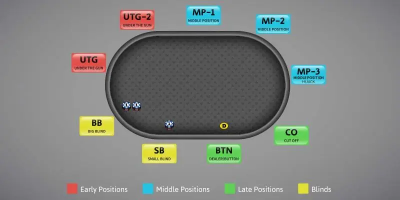 Vì sao xác định các vị trí trong Poker lại quan trọng?