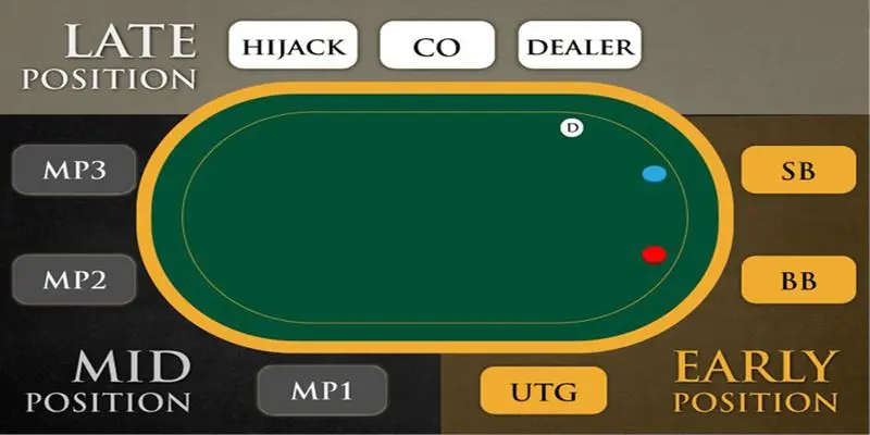 Lợi thế áp dụng thông tin dựa trên các vị trí trong Poker